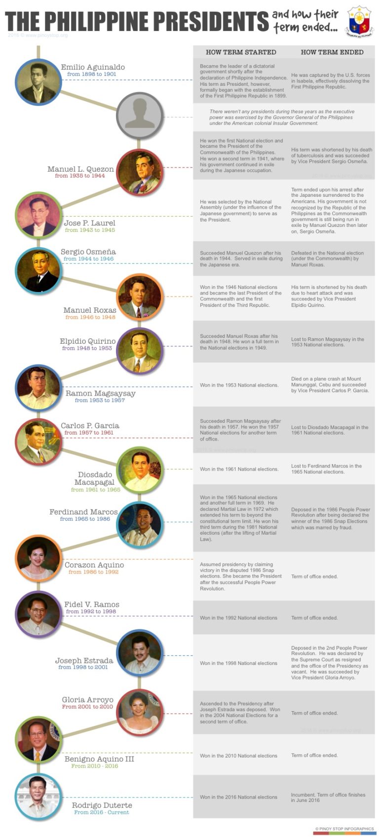 the-philippine-presidents-and-how-their-term-ended-pinoy-stop